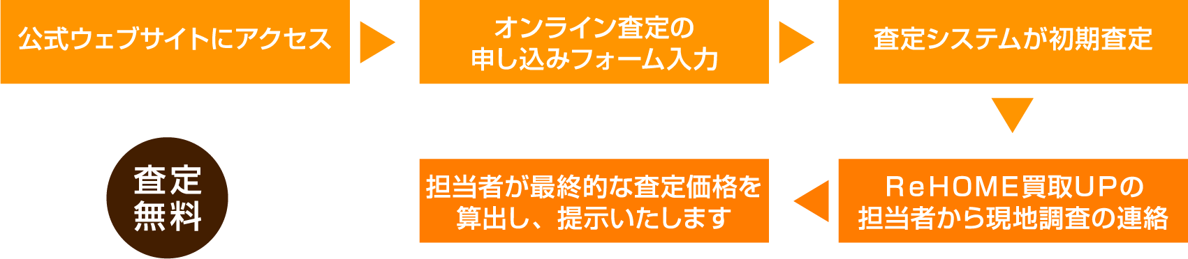 査定の流れ