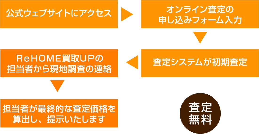 査定の流れ