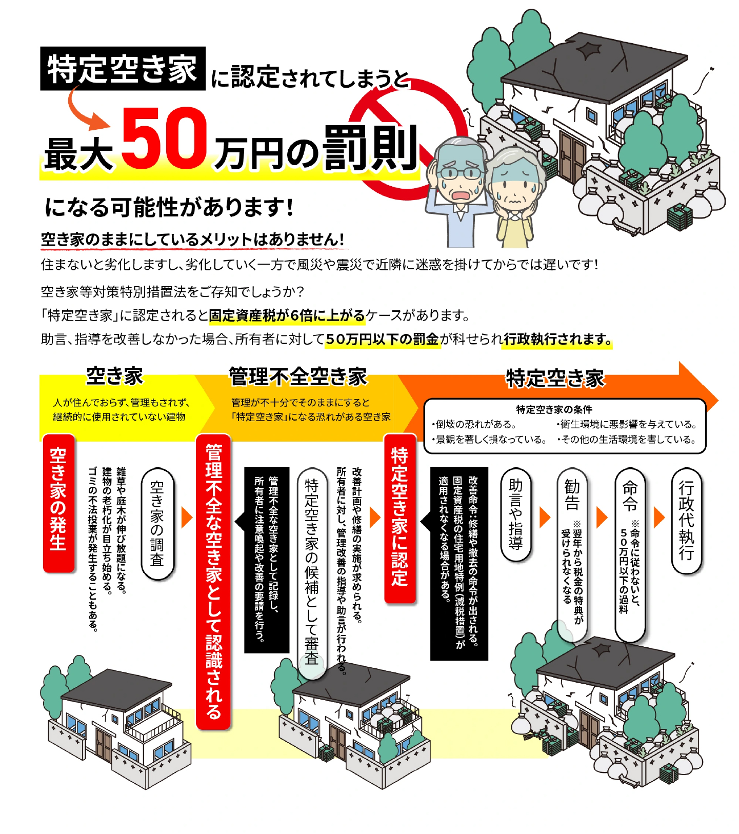 特定空き家に認定されてしまうと最大50万円の罰則になる可能性があります！